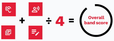 You only need to focus on achieving an overall band score of 6 in your IELTS Academic test
