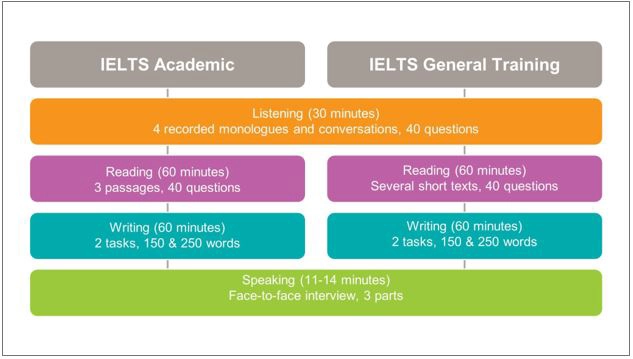 IELTS Academic vs General Training test format diagram