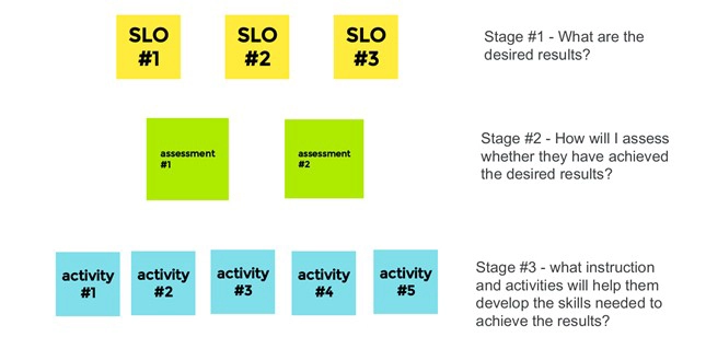 IELTS backward course design stages diagram