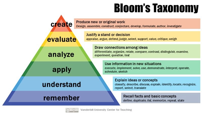 Bloom’s Taxonomy pyramid showing learning levels from remember to create with example skills for each stage