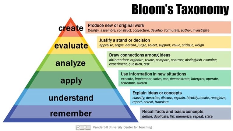 Bloom’s Taxonomy pyramid showing learning levels from remember to create with example skills for each stage