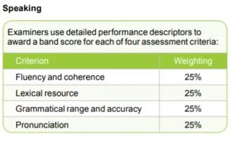 IELTS Speaking assessment criteria showing fluency, vocabulary, grammar and pronunciation equally weighted