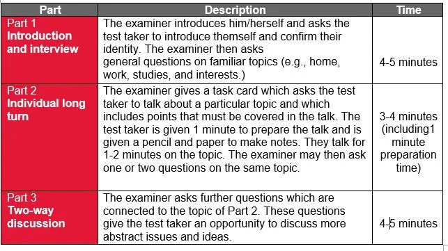 Overview of the IELTS Speaking test format showing Parts 1, 2 and 3 with timings