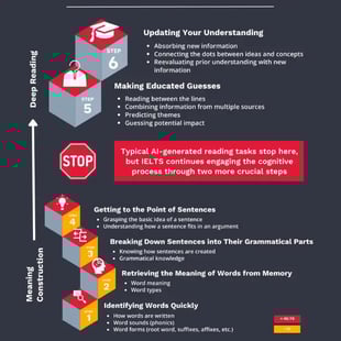Engaging the cognitive processes of Reading – IELTS vs AI-generated tasks