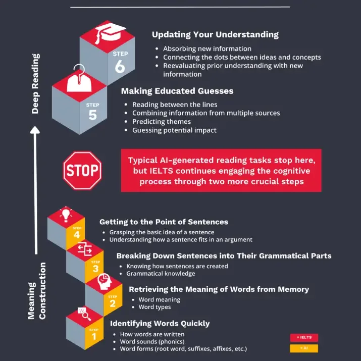 Engaging the cognitive processes of Reading – IELTS vs AI-generated tasks