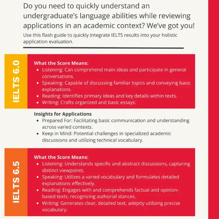 IELTS scoring flash guide – At a glance for admissions professionals