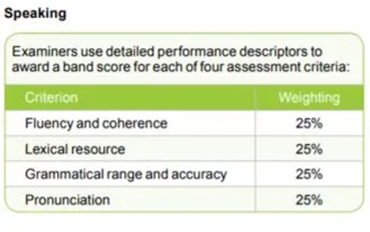 IELTS Speaking test assessment criteria – Equally weighted scores