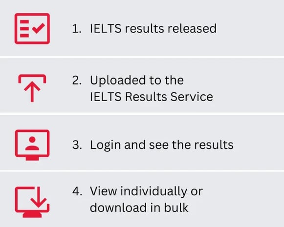 IELTS Results Service – Simplified four-step process