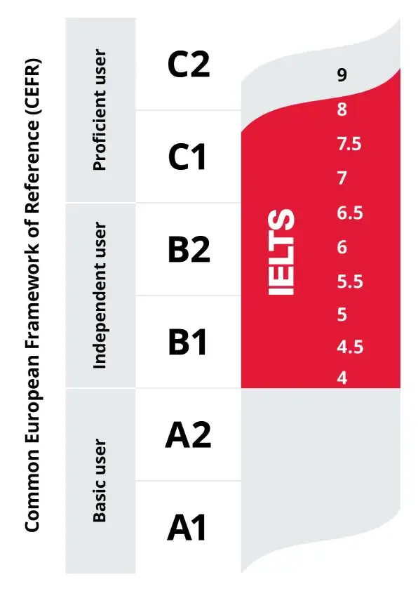 CEFR to IELTS band score comparison chart