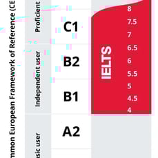 CEFR to IELTS band score comparison chart