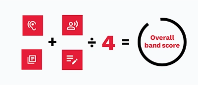 IELTS illustration showing how overall band score is calculated from four test components