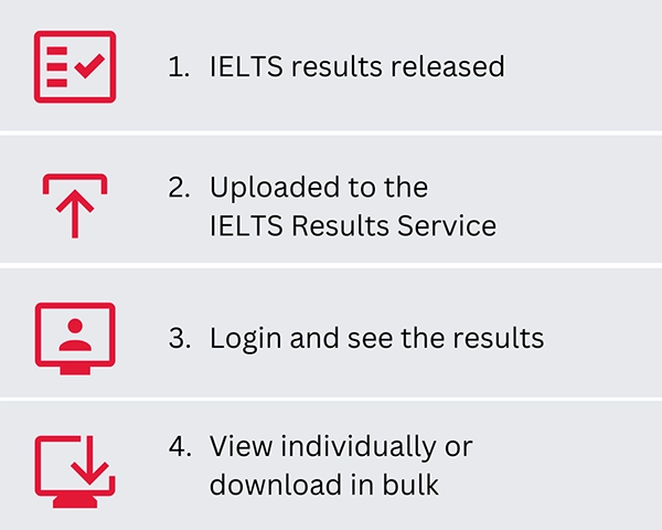 IELTS infographic showing steps to access results including release, upload, login and download